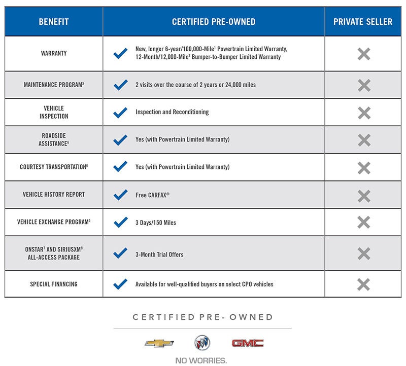 Certified Pre-Owned Benefits